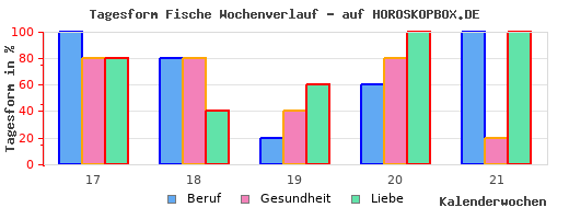 Fische nächste horoskop woche frau Tageshoroskop Fische