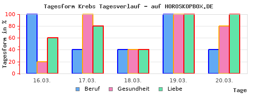 Horoskop krebs liebe