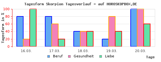 Sternzeichen fisch aszendent skorpion