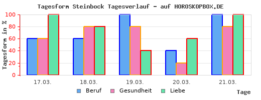 Horoskop liebe frau steinbock 2021 Horoskop Liebe: