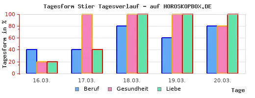 Heute stier Stier