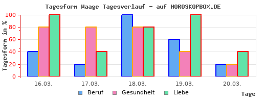 Zeigen männer interesse waage wie Sichere Anzeichen