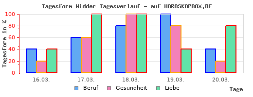 Widder sexuell und schütze Widder und