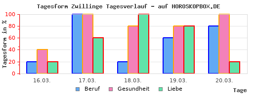 schütze zwilling partnerhoroskop